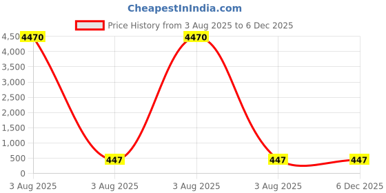 industrybuying.com Lite-On 3.6 V Green LED 2012 (0805) SMD CHIP LED 0805, LTST-C171TGKT (Pack of 10) lite-on Price History Graph from 3 Aug 2025 to 5 Dec 2025