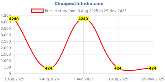 industrybuying.com Lite-On 3.6 V White LED 3216 (1206) SMD, LTW-C230DS (Pack of 10) lite-on Price History Graph from 3 Aug 2025 to 25 Nov 2025
