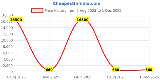 industrybuying.com Lite-On 3.8 V Blue LED 3016 (1206) SMD, LTST-C230TBKT (Pack of 25) lite-on Price History Graph from 3 Aug 2025 to 30 Nov 2025