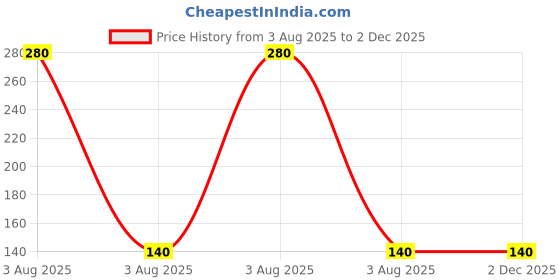 industrybuying.com Lite-On 3.8 V Blue LED 3125 (1210) SMD, LTST-C930TBKT (Pack of 10) lite-on Price History Graph from 3 Aug 2025 to 2 Dec 2025