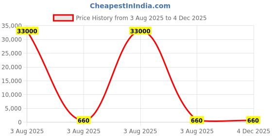 industrybuying.com Lite-On 3.8 V Blue LED PLCC 2 SMD, LTST-M140TBKT (Pack of 50) lite-on Price History Graph from 3 Aug 2025 to 4 Dec 2025