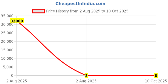 industrybuying.com Lite-On LED Blue Surface Mount 3.8 V Forward Voltage (V), LTST-S270TBKT-5A lite-on Price History Graph from 2 Aug 2025 to 10 Oct 2025