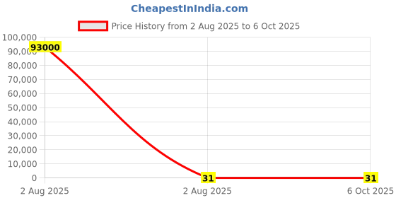 industrybuying.com Lite-On LED Green & Red Surface Mount 2.4 V, 3.8 V Forward Voltage (V), LTST-S310F2KT lite-on Price History Graph from 2 Aug 2025 to 6 Oct 2025