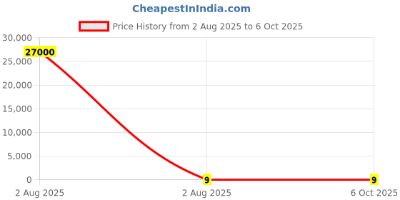 industrybuying.com Lite-On LED Green & Red Surface Mount 2.4 V Forward Voltage (V), LTST-S326KGJRKT lite-on Price History Graph from 2 Aug 2025 to 6 Oct 2025