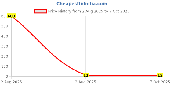 industrybuying.com Lite-On LED Red Surface Mount 2.4 V Forward Voltage (V), LTST-108KRKT lite-on Price History Graph from 2 Aug 2025 to 7 Oct 2025