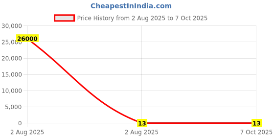 industrybuying.com Lite-On LED White Surface Mount 3.6 V Forward Voltage (V), LTW-108SEG-W lite-on Price History Graph from 2 Aug 2025 to 6 Oct 2025