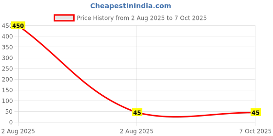 industrybuying.com Lite-On LED White Surface Mount 3.6 V Forward Voltage (V), LTW-108SEG-W lite-on Price History Graph from 2 Aug 2025 to 7 Oct 2025