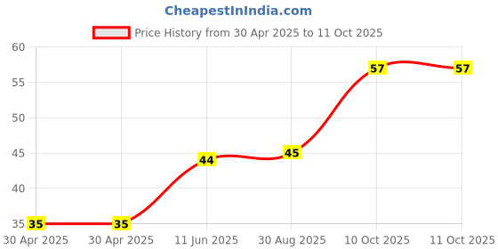 industrybuying.com Littelfuse AUTO BLADE FUSE, 10A, 32VDC Model No - 0327010.LXS littelfuse Price History Graph from 30 Apr 2025 to 11 Oct 2025