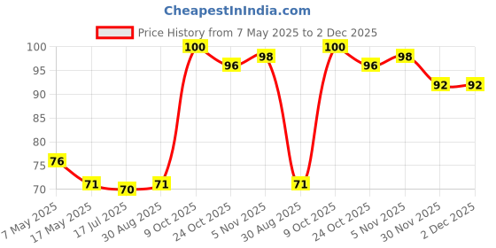 industrybuying.com Littelfuse AUTO BLADE FUSE, 10A, 58V Model No - 0997010.WXN littelfuse Price History Graph from 7 May 2025 to 1 Dec 2025