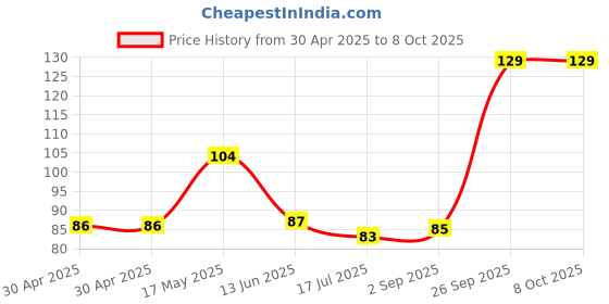 industrybuying.com Littelfuse AUTO BLADE FUSE, 15A, 32V, FAST ACTING Model No - 0ATO015.V littelfuse Price History Graph from 30 Apr 2025 to 8 Oct 2025