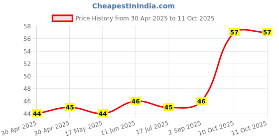 industrybuying.com Littelfuse AUTO BLADE FUSE, 20A, 32VDC Model No - 0327020.LXS littelfuse Price History Graph from 30 Apr 2025 to 11 Oct 2025