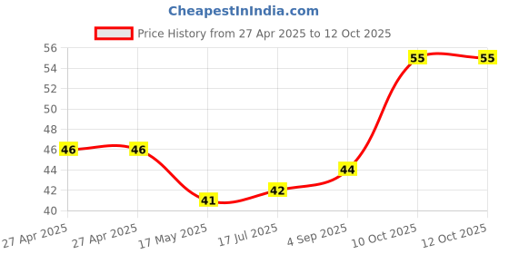 industrybuying.com Littelfuse AUTO BLADE FUSE, 20A, 58V, MEDIUM ACTING Model No - 0891020.NXS littelfuse Price History Graph from 27 Apr 2025 to 11 Oct 2025