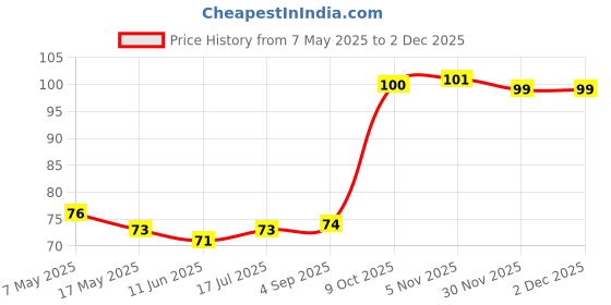 industrybuying.com Littelfuse AUTO BLADE FUSE, 2A, 58V Model No - 0997020.WXN littelfuse Price History Graph from 7 May 2025 to 2 Dec 2025