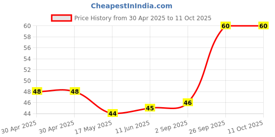 industrybuying.com Littelfuse AUTO BLADE FUSE, 30A, 32VDC Model No - 0327030.LXS littelfuse Price History Graph from 30 Apr 2025 to 11 Oct 2025