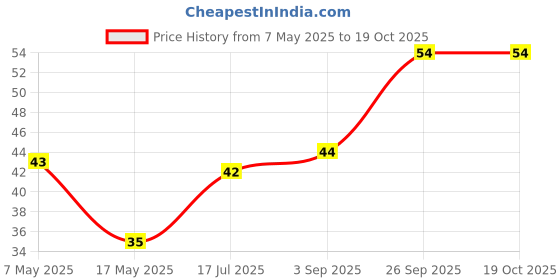 industrybuying.com Littelfuse AUTO BLADE FUSE, 30A, 58V Model No - 0891030.NXS littelfuse Price History Graph from 7 May 2025 to 18 Oct 2025