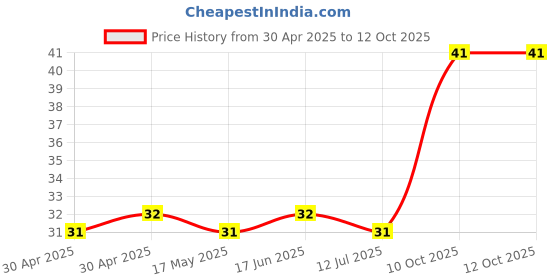 industrybuying.com Littelfuse AUTO BLADE FUSE, 3A, 32V, FAST ACTING Model No - 0297003.U littelfuse Price History Graph from 30 Apr 2025 to 11 Oct 2025
