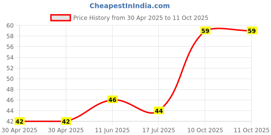 industrybuying.com Littelfuse AUTO BLADE FUSE, 5A, 32VDC Model No - 0327005.LXS littelfuse Price History Graph from 30 Apr 2025 to 11 Oct 2025