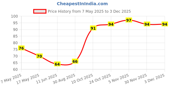 industrybuying.com Littelfuse AUTO BLADE FUSE, 5A, 58V Model No - 0997005.WXN littelfuse Price History Graph from 7 May 2025 to 2 Dec 2025