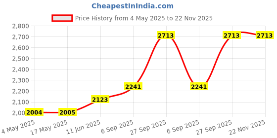 industrybuying.com Littelfuse AUTO BLADE FUSE HOLDER, 15A Model No - 03500417TXN littelfuse Price History Graph from 4 May 2025 to 22 Nov 2025