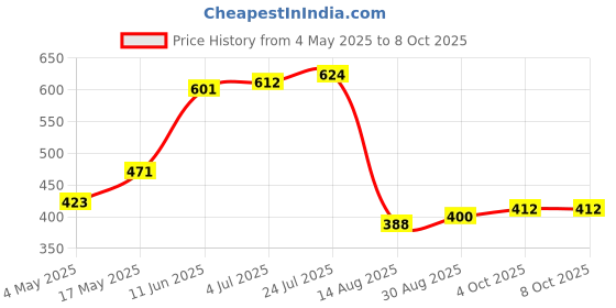 industrybuying.com Littelfuse AUTO FUSE HOLDER, 30A, 32V, WIRE LEADED Model No - 01550430ZXU littelfuse Price History Graph from 4 May 2025 to 7 Oct 2025