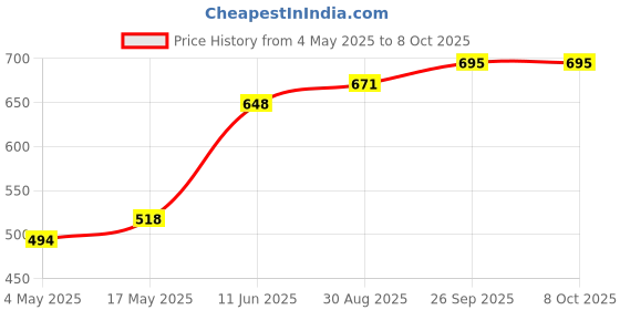 industrybuying.com Littelfuse AUTOMOTIVE BLADE FUSE HOLDER, 1P, 20A Model No - 0FHM0001XP littelfuse Price History Graph from 4 May 2025 to 8 Oct 2025