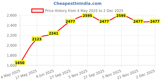industrybuying.com Littelfuse AUTOMOTIVE BLADE FUSE HOLDER, 1P, 500A Model No - 02981028HXFC littelfuse Price History Graph from 4 May 2025 to 2 Dec 2025