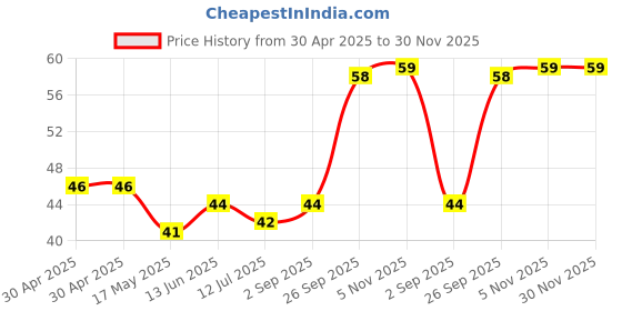 industrybuying.com Littelfuse AUTOMOTIVE FUSE, 10A, 58VDC Model No - 0891010.NXS littelfuse Price History Graph from 30 Apr 2025 to 30 Nov 2025