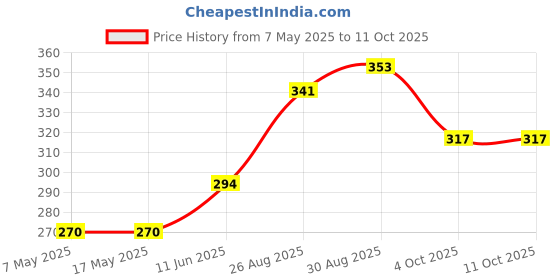 industrybuying.com Littelfuse AUTOMOTIVE FUSE, 15A, 32V Model No - 0287015.PXCN (Pack of 10) littelfuse Price History Graph from 7 May 2025 to 11 Oct 2025
