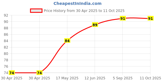 industrybuying.com Littelfuse AUTOMOTIVE FUSE, 30A, 58VDC Model No - 0997030.WXN littelfuse Price History Graph from 30 Apr 2025 to 11 Oct 2025