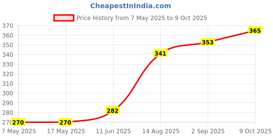 industrybuying.com Littelfuse AUTOMOTIVE FUSE, 5A, 32V Model No - 0287005.PXCN (Pack of 10) littelfuse Price History Graph from 7 May 2025 to 9 Oct 2025