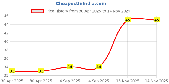 industrybuying.com Littelfuse AUTOMOTIVE FUSE, 5A, 32VDC Model No - 0327005.YX2S littelfuse Price History Graph from 30 Apr 2025 to 14 Nov 2025