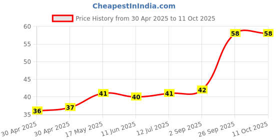 industrybuying.com Littelfuse AUTOMOTIVE FUSE, 5A, 58VDC Model No - 0891005.NXS littelfuse Price History Graph from 30 Apr 2025 to 11 Oct 2025