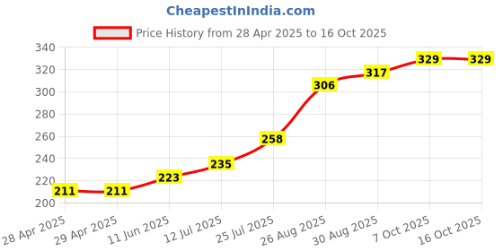 industrybuying.com Littelfuse AUTOMOTIVE FUSE, FAST ACTING, 5A, 32V Model No - 0297005.WXNV (Pack of 10) littelfuse Price History Graph from 28 Apr 2025 to 15 Oct 2025