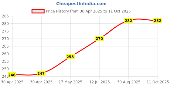 industrybuying.com Littelfuse Automotive Fuse Model No - 0299035.ZXNV littelfuse Price History Graph from 30 Apr 2025 to 11 Oct 2025