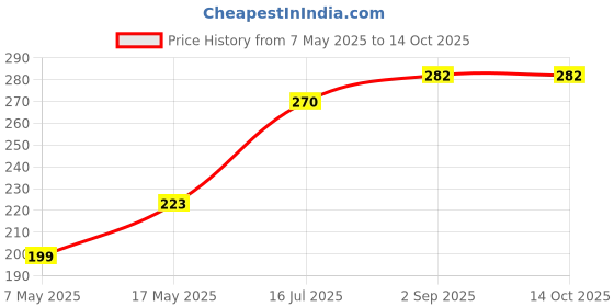 industrybuying.com Littelfuse AUTOMOTIVE FUSE Model No - 0498080.M littelfuse Price History Graph from 7 May 2025 to 13 Oct 2025