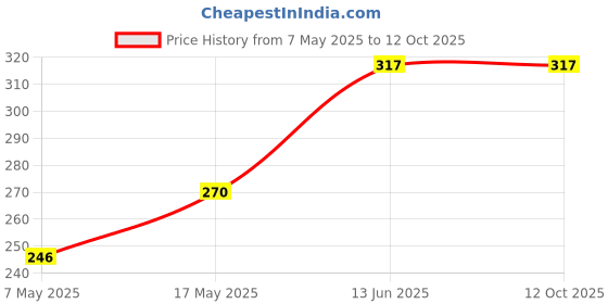 industrybuying.com Littelfuse AUTOMOTIVE FUSE Model No - 0498100.M littelfuse Price History Graph from 7 May 2025 to 11 Oct 2025