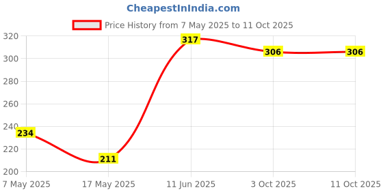 industrybuying.com Littelfuse Automotive Fuse Model No - 0498125.M littelfuse Price History Graph from 7 May 2025 to 11 Oct 2025