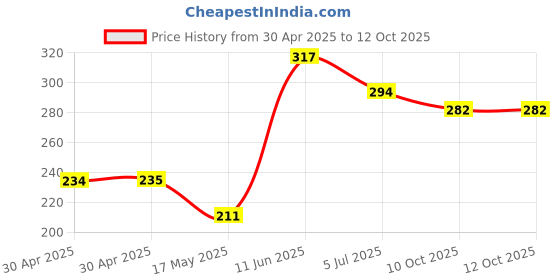 industrybuying.com Littelfuse AUTOMOTIVE FUSE Model No - 0498150.M littelfuse Price History Graph from 30 Apr 2025 to 11 Oct 2025