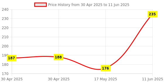 industrybuying.com Littelfuse AUTOMOTIVE FUSE, TIME DELAY, 30A, 32VDC Model No - 0495030.ZXA littelfuse Price History Graph from 30 Apr 2025 to 11 Jun 2025