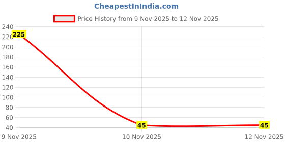 industrybuying.com Littelfuse Automotive Fuses 25 A 32 VDC Micro2 Fuse Size/Group, 0327025.YX2T littelfuse Price History Graph from 9 Nov 2025 to 12 Nov 2025