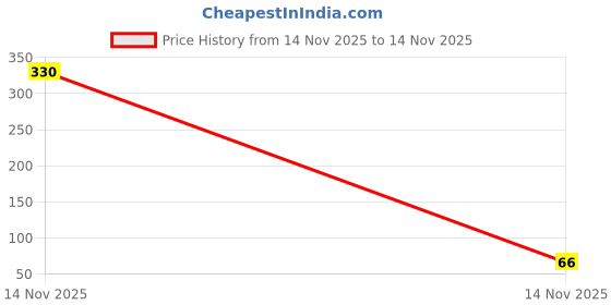 industrybuying.com Littelfuse Automotive Fuses 25 A 58 VDC MINI Low Profile Fuse Size/Group, 0891025.NXS littelfuse Price History Graph from 14 Nov 2025 to 14 Nov 2025