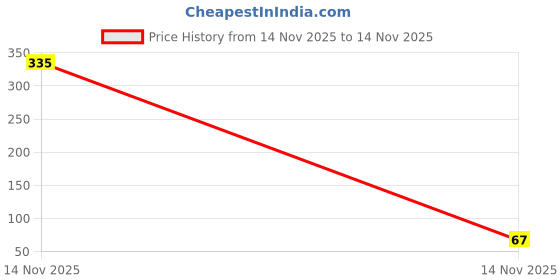 industrybuying.com Littelfuse Automotive Fuses 35 A 32 VDC ATO Sn Fuse Size/Group, 0287035.H littelfuse Price History Graph from 14 Nov 2025 to 14 Nov 2025
