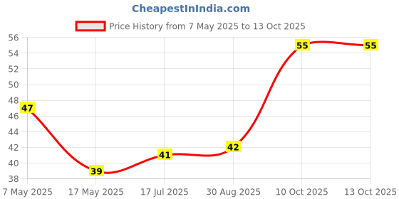 industrybuying.com Littelfuse BLADE FUSE, 15A, 32VDC Model No - 0327015.LXS littelfuse Price History Graph from 7 May 2025 to 13 Oct 2025