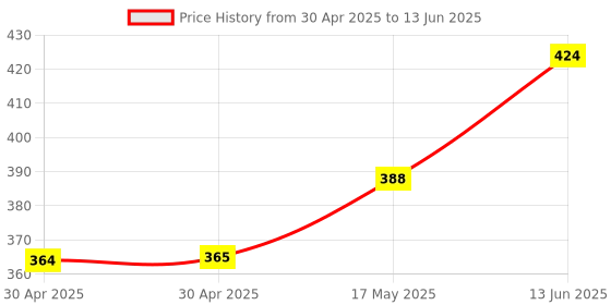 industrybuying.com Littelfuse BLADE FUSE, 20A, 32VDC, TIME DELAY Model No - 0299020.TXN littelfuse Price History Graph from 30 Apr 2025 to 13 Jun 2025
