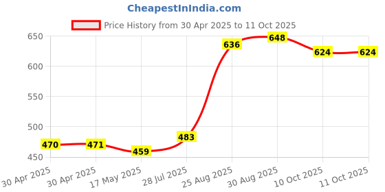 industrybuying.com Littelfuse BLADE FUSE, 2A, 32VDC, FAST ACTING Model No - 0297002.L (Pack of 10) littelfuse Price History Graph from 30 Apr 2025 to 10 Oct 2025