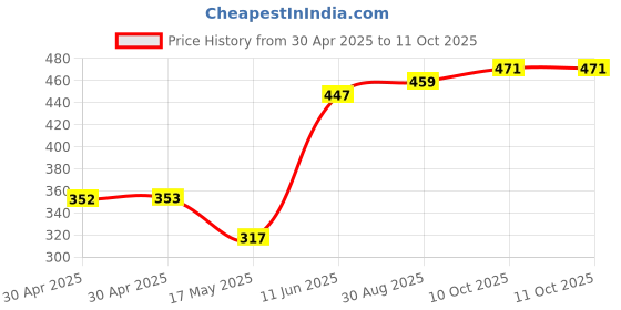 industrybuying.com Littelfuse BLADE FUSE, 30A, 32VDC, TIME DELAY Model No - 0299030.TXN littelfuse Price History Graph from 30 Apr 2025 to 11 Oct 2025