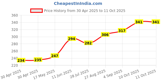 industrybuying.com Littelfuse BLADE FUSE, 4A, 32VDC, FAST ACTING Model No - 0297004.WXNV (Pack of 10) littelfuse Price History Graph from 30 Apr 2025 to 10 Oct 2025