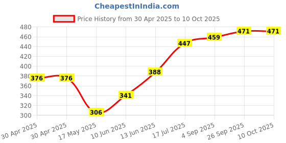 industrybuying.com Littelfuse BLADE FUSE, 50A, 32VDC, TIME DELAY Model No - 0299050.TXN littelfuse Price History Graph from 30 Apr 2025 to 10 Oct 2025