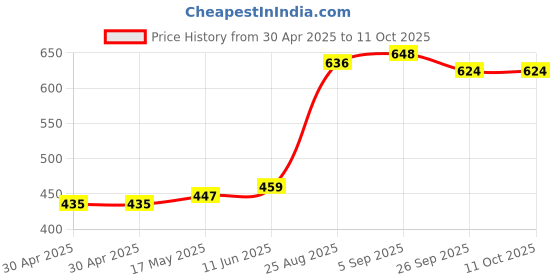 industrybuying.com Littelfuse BLADE FUSE, 7.5A, 32VDC, FAST ACTING Model No - 029707.5L (Pack of 10) littelfuse Price History Graph from 30 Apr 2025 to 10 Oct 2025