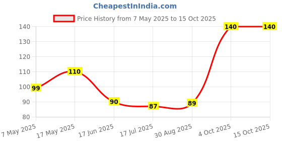industrybuying.com Littelfuse BLADE FUSE, FAST ACT, 32 VAC/VDC, 3A Model No - 0ATO003.V littelfuse Price History Graph from 7 May 2025 to 14 Oct 2025